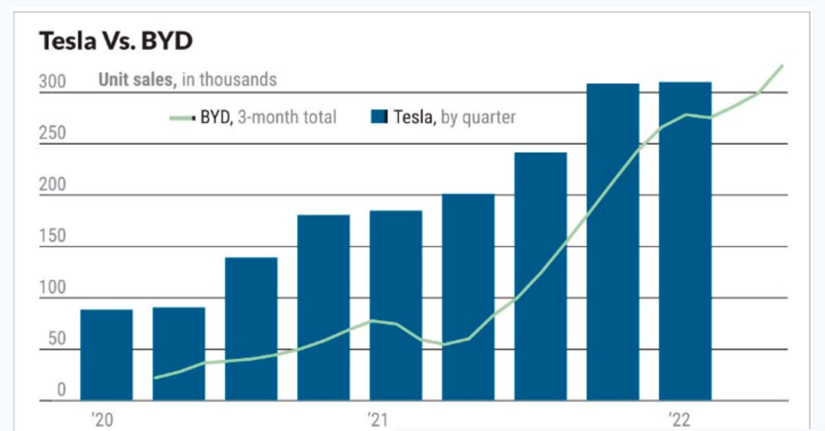 Freedom24 BYD: γράφημα πωλήσεων Tesla και BYD από την ανάλυση της Freedom24 του 2022